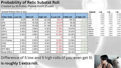 substat rolls hsr|Relics Mainstats and Substats Probability : r/HonkaiStarRail .